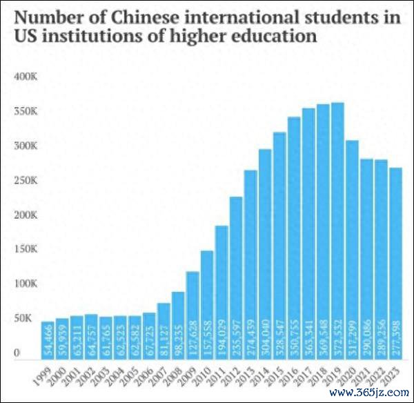 1999年至2023年中国粹生赴好意思东说念主数变化趋势图 社交媒体