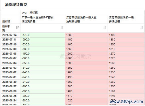 数据起首：我的农居品，紫金天风期货计划所