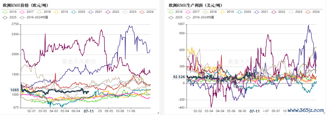 数据起首：紫金天风期货计划所