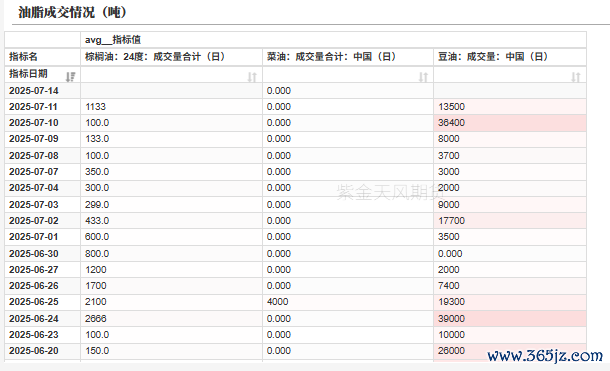 数据起首：我的农居品，紫金天风期货计划所